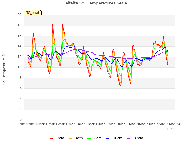 plot of Alfalfa Soil Temperatures Set A