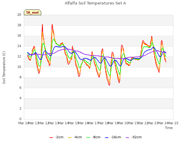 plot of Alfalfa Soil Temperatures Set A