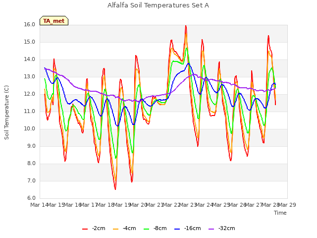 plot of Alfalfa Soil Temperatures Set A