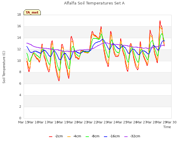 plot of Alfalfa Soil Temperatures Set A