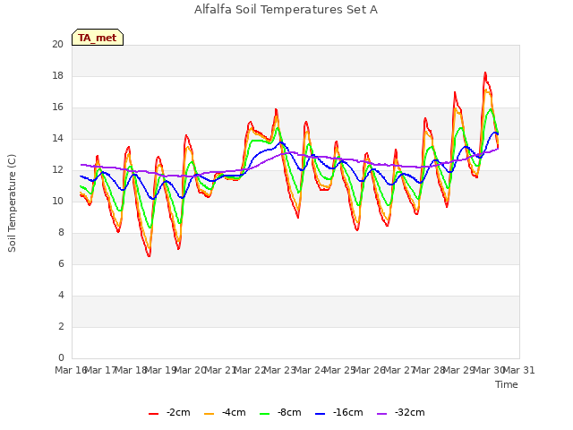 plot of Alfalfa Soil Temperatures Set A