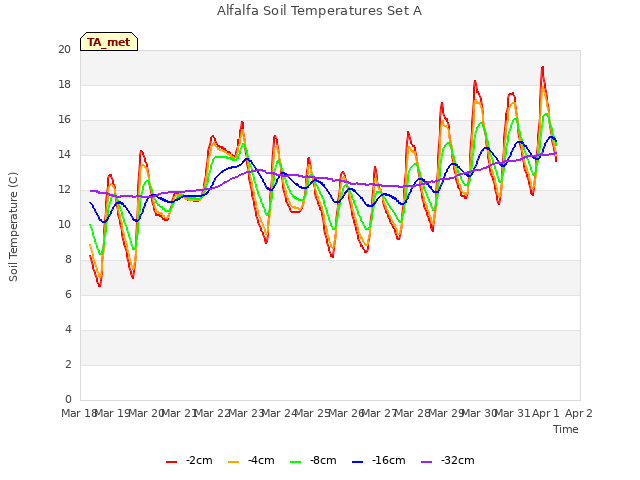 plot of Alfalfa Soil Temperatures Set A