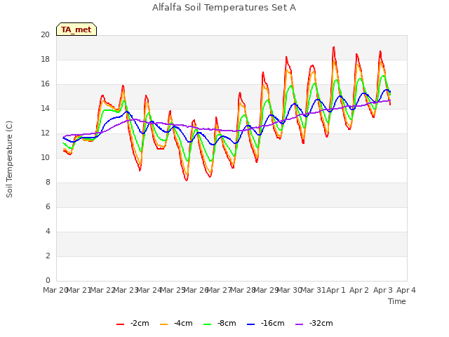 plot of Alfalfa Soil Temperatures Set A