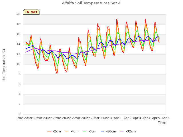 plot of Alfalfa Soil Temperatures Set A