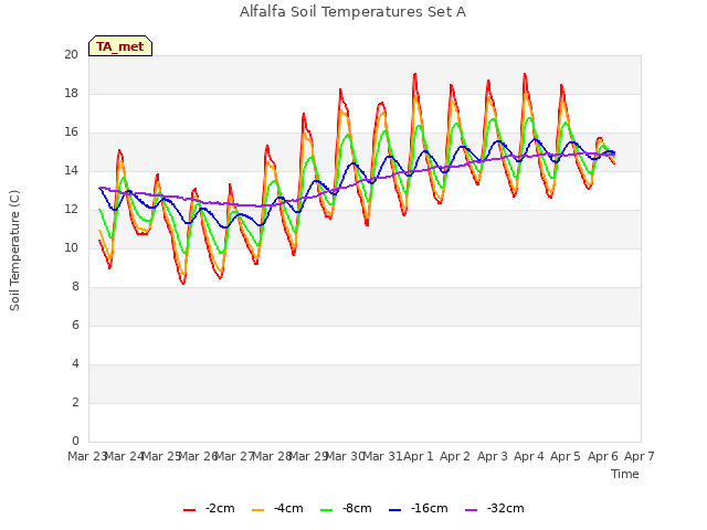 plot of Alfalfa Soil Temperatures Set A