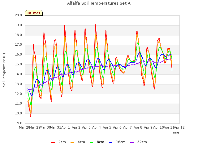 plot of Alfalfa Soil Temperatures Set A