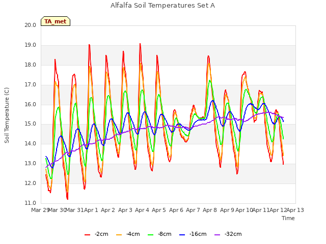 plot of Alfalfa Soil Temperatures Set A