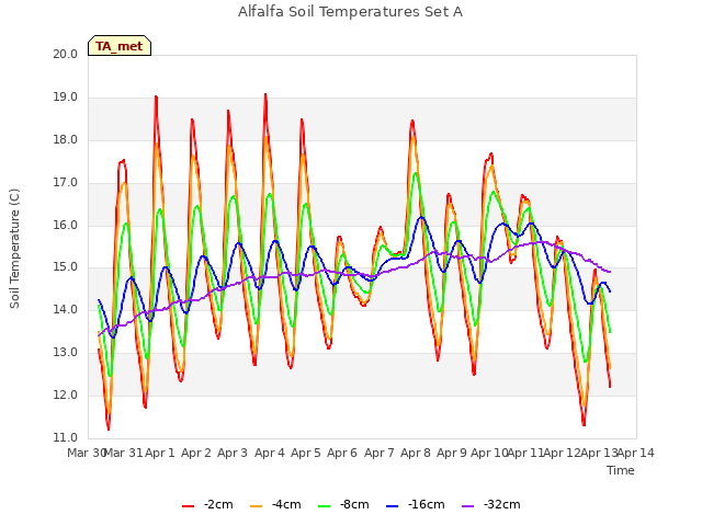 plot of Alfalfa Soil Temperatures Set A