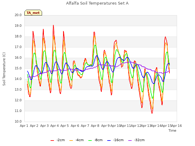 plot of Alfalfa Soil Temperatures Set A