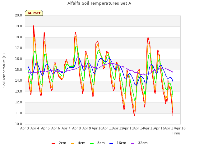 plot of Alfalfa Soil Temperatures Set A