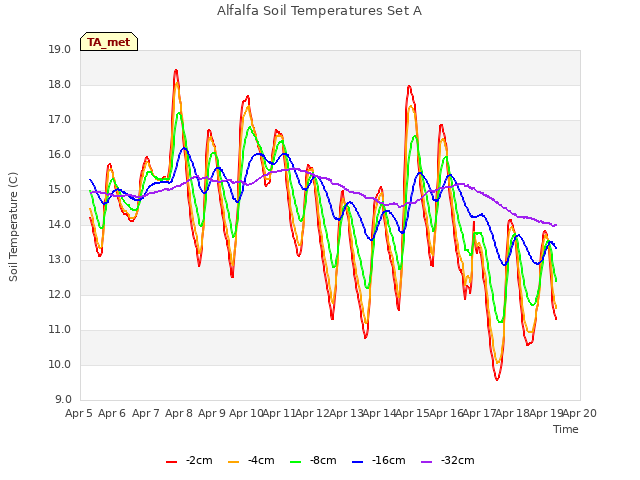 plot of Alfalfa Soil Temperatures Set A