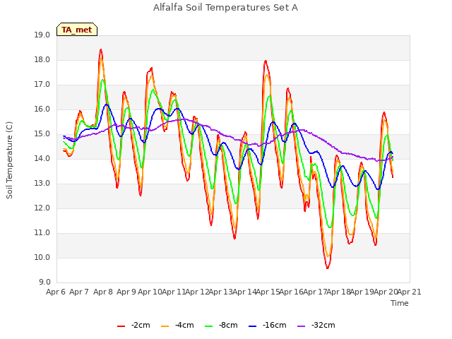 plot of Alfalfa Soil Temperatures Set A