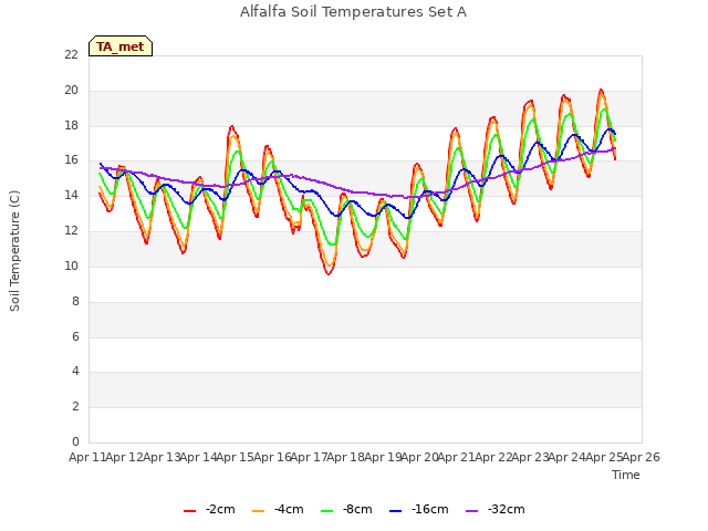 plot of Alfalfa Soil Temperatures Set A