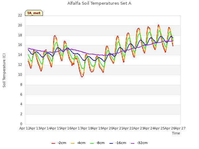 plot of Alfalfa Soil Temperatures Set A