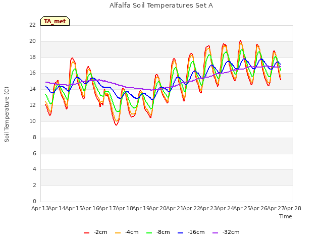 plot of Alfalfa Soil Temperatures Set A