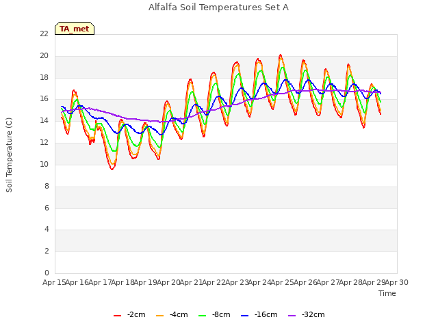 plot of Alfalfa Soil Temperatures Set A