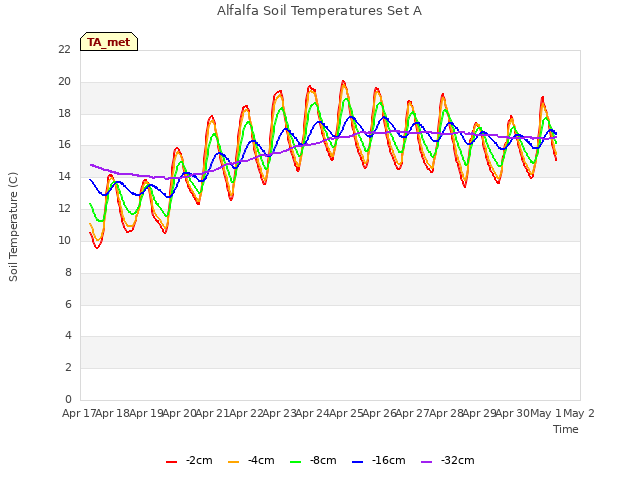 plot of Alfalfa Soil Temperatures Set A