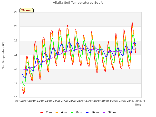 plot of Alfalfa Soil Temperatures Set A