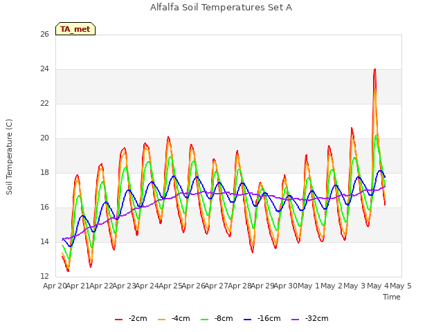 plot of Alfalfa Soil Temperatures Set A