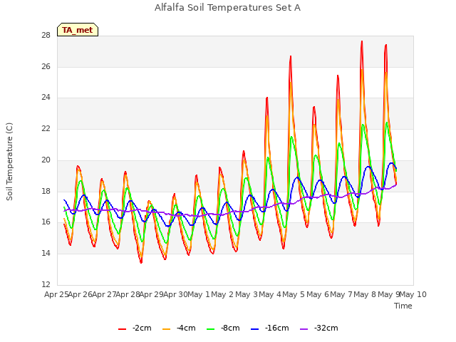 plot of Alfalfa Soil Temperatures Set A