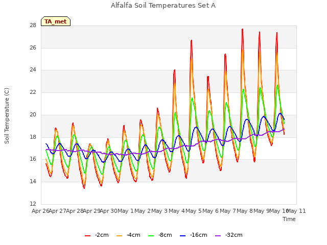 plot of Alfalfa Soil Temperatures Set A