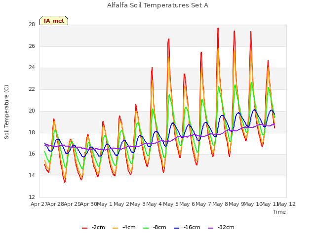 plot of Alfalfa Soil Temperatures Set A