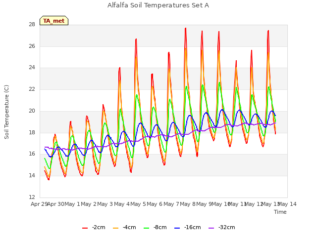 plot of Alfalfa Soil Temperatures Set A