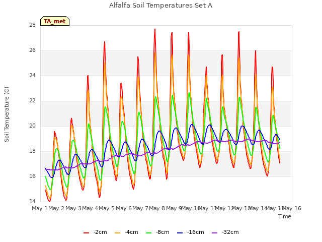 plot of Alfalfa Soil Temperatures Set A