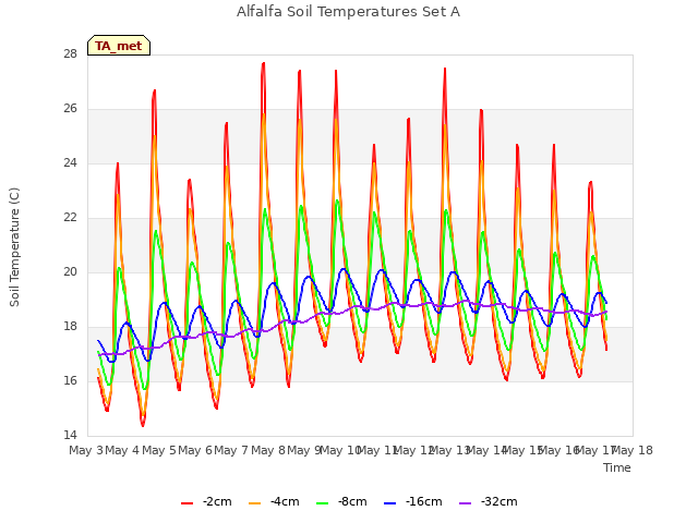 plot of Alfalfa Soil Temperatures Set A