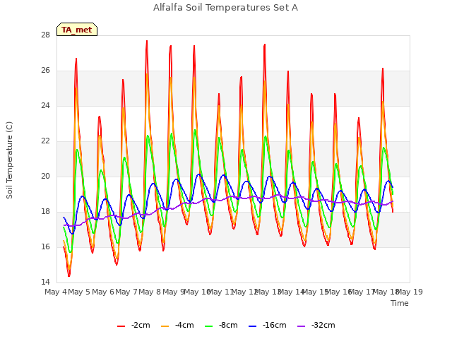 plot of Alfalfa Soil Temperatures Set A