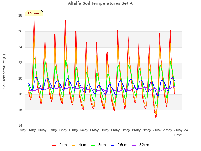 plot of Alfalfa Soil Temperatures Set A