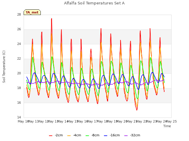 plot of Alfalfa Soil Temperatures Set A