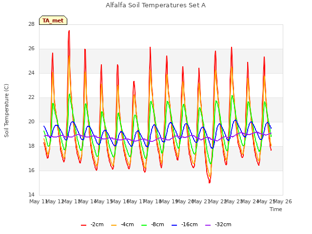 plot of Alfalfa Soil Temperatures Set A