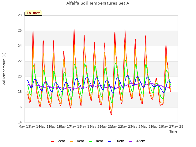 plot of Alfalfa Soil Temperatures Set A