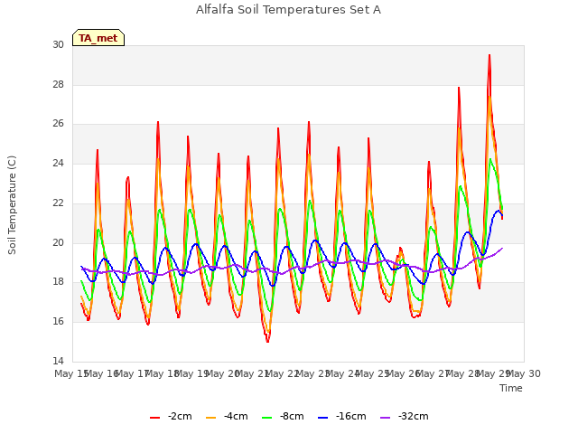 plot of Alfalfa Soil Temperatures Set A