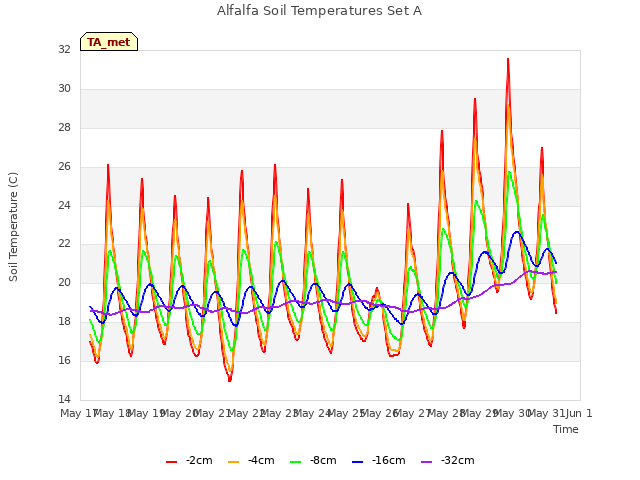 plot of Alfalfa Soil Temperatures Set A