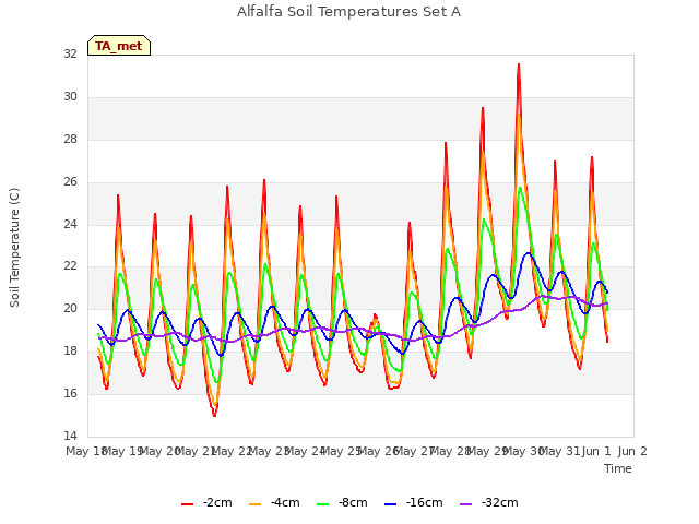 plot of Alfalfa Soil Temperatures Set A