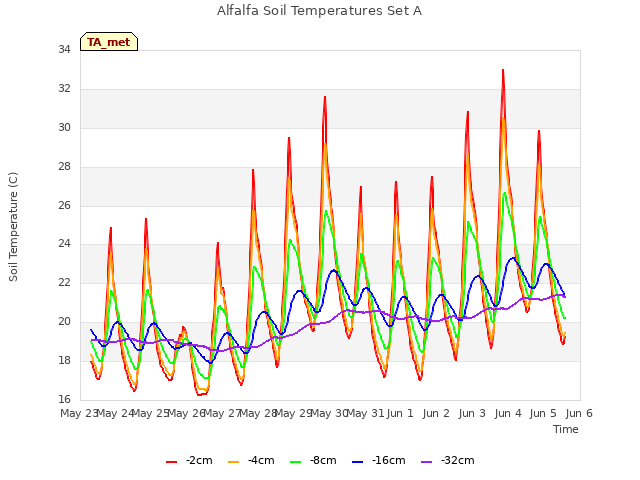 plot of Alfalfa Soil Temperatures Set A