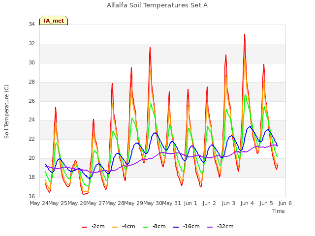 plot of Alfalfa Soil Temperatures Set A