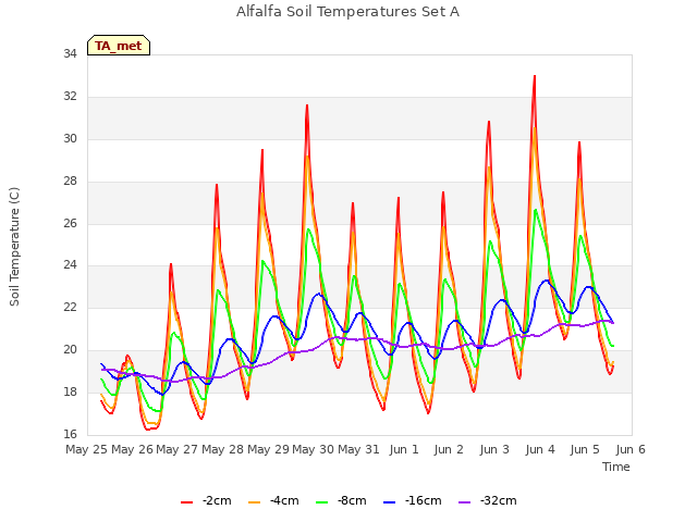 plot of Alfalfa Soil Temperatures Set A