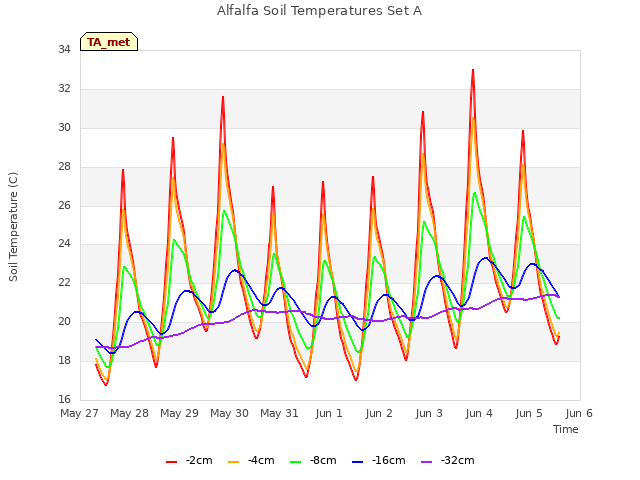 plot of Alfalfa Soil Temperatures Set A