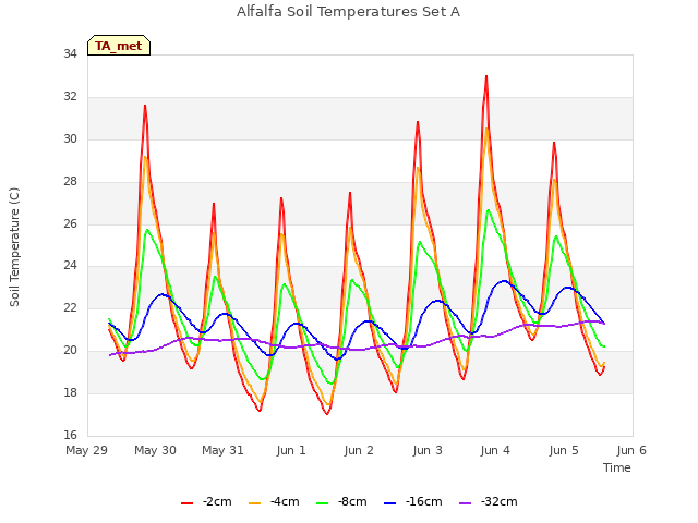 plot of Alfalfa Soil Temperatures Set A