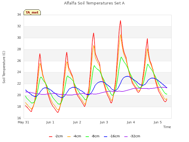 plot of Alfalfa Soil Temperatures Set A