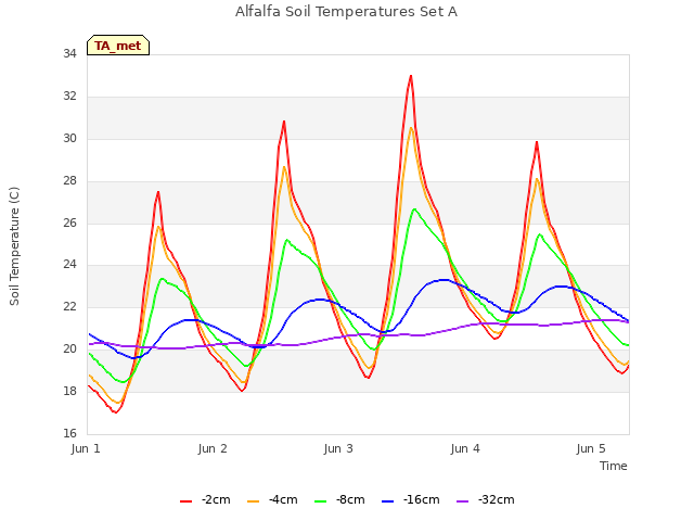 plot of Alfalfa Soil Temperatures Set A