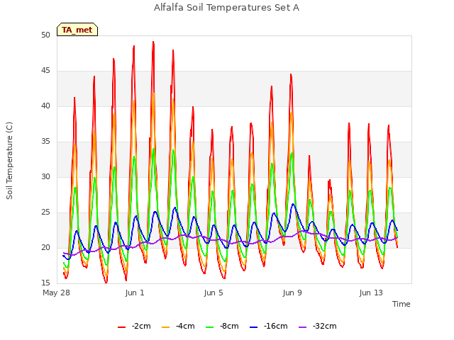 Explore the graph:Alfalfa Soil Temperatures Set A in a new window