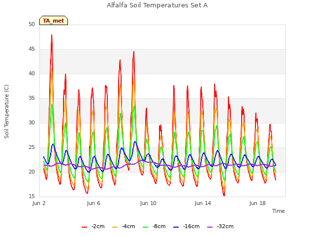 Explore the graph:Alfalfa Soil Temperatures Set A in a new window