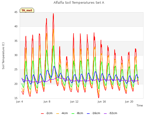 Explore the graph:Alfalfa Soil Temperatures Set A in a new window