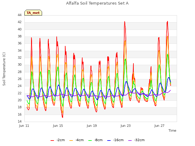 Explore the graph:Alfalfa Soil Temperatures Set A in a new window
