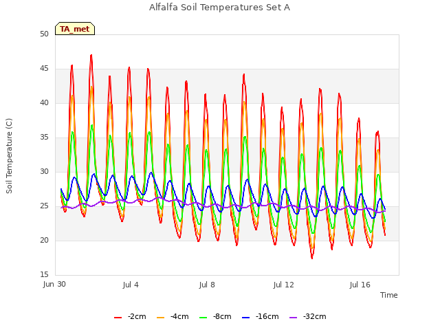 Explore the graph:Alfalfa Soil Temperatures Set A in a new window