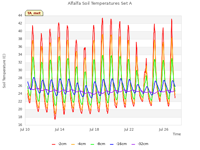 Explore the graph:Alfalfa Soil Temperatures Set A in a new window